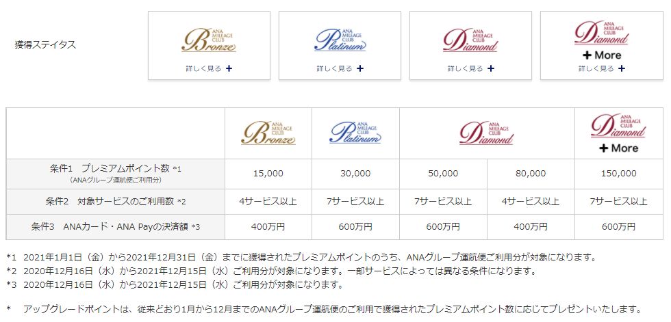 Sfc修行の魅力的な特典と取得費用を詳しく説明 21年版 得するマイルの貯め方 Loveマイレージ